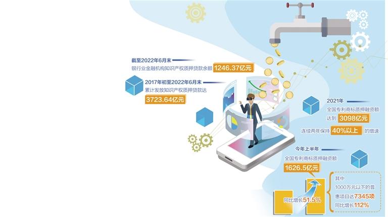 知識產(chǎn)權(quán)質(zhì)押融資穩(wěn)步增長 金融創(chuàng)新持續(xù)賦能科創(chuàng)企業(yè)